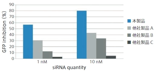 siRNA quantity